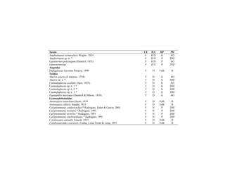 Taxon CE HA HP PD
Amphisbaena vermicularis Wagler, 1824 F D/N G AO
Amphisbaena sp. n. * F D/N P DSF
Leposternon polystegum (Duméril, 1851) F D/N P AO
Leposternon sp. F D/N P DSF
Anguidae
Diploglossus lessonae Peracca, 1890 F D Folh R
Teiidae
Ameiva ameiva (Linnaeus, 1758) T D G AO
Ameiva sp. n. * T D G DSF
Cnemidophorus ocellifer (Spix, 1825) T D G AO
Cnemidophorus sp. n. 1 * T D G DSF
Cnemidophorus sp. n. 2 * T D G DSF
Cnemidophorus sp. n. 3 * T D G DSF
Tupinambis merianae (Duméril & Bibron, 1839) T D G AO
Gymnophthalmidae
Anotosaura vanzolinia Dixon, 1974 F D Folh R
Anotosaura collaris Amaral, 1933 F D Folh R
Calyptommatus confusionibus * Rodrigues, Zaher & Curcio, 2001 F N P DSF
Calyptommatus leiolepis * Rodrigues, 1991 F N P DSF
Calyptommatus nicterus * Rodrigues, 1991 F N P DSF
Calyptommatus sinebrachiatus * Rodrigues, 1991 F N P DSF
Colobosaura mentalis Amaral, 1933 F D Folh R
Colobosauroides cearensis Cunha, Lima-Verde & Lima, 1991 F D Folh R
 