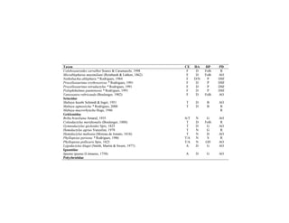 Taxon CE HA HP PD
Colobosauroides carvalhoi Soares & Caramaschi, 1998 F D Folh R
Micrablepharus maximiliani (Reinhardt & Lütken, 1862) F D Folh AO
Nothobachia ablephara * Rodrigues, 1984 F D/N P DSF
Procellosaurinus erythrocercus * Rodrigues, 1991 F D P DSF
Procellosaurinus tetradactylus * Rodrigues, 1991 F D P DSF
Psilophthalmus paeminosus * Rodrigues, 1991 F D P DSF
Vanzosaura rubricauda (Boulenger, 1902) F D Folh AO
Scincidae
Mabuya heathi Schmidt & Inger, 1951 T D B AO
Mabuya agmosticha * Rodrigues, 2000 T D B R
Mabuya macrorhyncha Hoge, 1946 R
Gekkonidae
Briba brasiliana Amaral, 1935 A/T N G AO
Coleodactylus meridionalis (Boulenger, 1888) T D Folh R
Gymnodactylus geckoides Spix, 1825 T D G AO
Hemidactylus agrius Vanzolini, 1978 T N G R
Hemidactylus mabouia (Moreau de Jonnès, 1818) T N H AO
Phyllopezus periosus * Rodrigues, 1986 T/A N S R
Phyllopezus pollicaris Spix, 1825 T/A N GH AO
Lygodactylus klugei (Smith, Martin & Swain, 1977) A D G AO
Iguanidae
Iguana iguana (Linnaeus, 1758) A D G AO
Polychrotidae
 