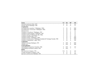 Taxon CE HA HP PD
Polychrus acutirostris Spix, 1825 A D G AO
Enyalius bibroni Boulenger, 1885 T D G R
Tropiduridae
Eurolophosaurus amathites * (Rodrigues, 1984) T D P DSF
Eurolophosaurus divaricatus * (Rodrigues, 1986) T D P DSF
Stenocercus sp. T D ? R
Tropidurus cocorobensis * Rodrigues, 1987 T D P R
Tropidurus erythrocephalus * Rodrigues, 1987 T D S R
Tropidurus helenae* (Manzani & Abe, 1990) T D S R
Tropidurus hispidus (Spix, 1825) T D G AO
Tropidurus pinima * (Rodrigues, 1984) T D S DSF
Tropidurus psammonastes * Rodrigues, Kasahara & Yonenaga-Yassuda, 1988 T D P DSF
Tropidurus semitaeniatus * (Spix, 1825) T D S AO
Typhlopidae
Typhlops yonenagae Rodrigues, 1991 F D/N P DSF
Typhlops sp.n. F D/N P DSF
Leptotyphlopidae
Leptotyphlops borapeliotes Vanzolini, 1996 F D/N G AO
Leptotyphlops brasiliensis Laurent, 1949 F D/N ? ?
Boidae
Boa constrictor Linnaeus, 1758 T/A N G AO
Corallus hortulanus (Linnaeus, 1758) A N G R
Epicrates cenchria assisi Machado, 1945 T N G AO
 