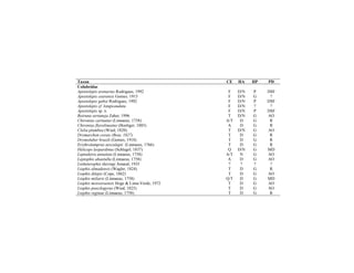 Taxon CE HA HP PD
Colubridae
Apostolepis arenarius Rodrigues, 1992 F D/N P DSF
Apostolepis cearensis Gomes, 1915 F D/N G ?
Apostolepis gaboi Rodrigues, 1992 F D/N P DSF
Apostolepis cf. longicaudata F D/N ? ?
Apostolepis sp. n. F D/N P DSF
Boiruna sertaneja Zaher, 1996 T D/N G AO
Chironius carinatus (Linnaeus, 1758) A/T D G R
Chironius flavolineatus (Boettger, 1885) A D G R
Clelia plumbea (Wied, 1820) T D/N G AO
Drymarchon corais (Boie, 1827) T D G R
Drymoluber brazili (Gomes, 1918) T D G R
Erythrolamprus aesculapii (Linnaeus, 1766) T D G R
Helicops leopardinus (Schlegel, 1837) Q D/N G MD
Leptodeira annulata (Linnaeus, 1758) A/T N G AO
Leptophis ahaetulla (Linnaeus, 1758) A D G AO
Lioheterophis iheringi Amaral, 1935 ? ? ? ?
Liophis almadensis (Wagler, 1824) T D G R
Liophis dilepis (Cope, 1862) T D G AO
Liophis miliaris (Linnaeus, 1758) Q/T D G MD
Liophis mossoroensis Hoge & Lima-Verde, 1972 T D G AO
Liophis poecilogyrus (Wied, 1825) T D G AO
Liophis reginae (Linnaeus, 1758) T D G R
 