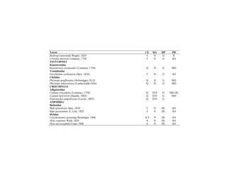 Taxon CE HA HP PD
Bothrops neuwiedii Wagler, 1824 T N G R
Crotalus durissus Linnaeus, 1758 T N G AO
TESTUDINES
Kinosternidae
Kinosternon scorpioides (Linnaeus, 1758) Q D G MD
Testudinidae
Geochelone carbonaria (Spix, 1824) T D G AO
Chelidae
Phrynops geoffroanus (Schweigger,1812) Q D G MD
Phrynops tuberculatus (Luederwaldt,1926) Q D G MD
CROCODYLIA
Alligatoridae
Caiman crocodylus (Linnaeus, 1758) Q D/N G MD (R)
Caiman latirostris (Daudin, 1802) Q D/N G MD
Paleosuchus palpebrosus (Cuvier, 1807) Q D/N G
AMPHIBIA
Bufonidae
Bufo granulosus Spix, 1824 T N DL AO
Bufo paracnemis A. Lutz, 1925 T N DL AO
Hylidae
Corythomantis greeningi Boulenger, 1896 A/T N DL AO
Hyla crepitans Wied, 1824 A N DL AO
Hyla microcephala Cope, 1886 A N DL AO
 