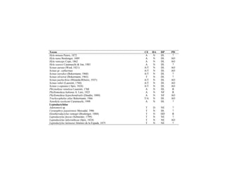 Taxon CE HA HP PD
Hyla minuta Peters, 1872 A N DL ?
Hyla nana Boulenger, 1889 A N DL AO
Hyla raniceps Cope, 1862 A N DL AO
Hyla soaresi Caramaschi & Jim, 1983 A N DL ?
Scinax aurata (Wied, 1821) A/T N DL AO
Scinax gr. catharinae A/T N DL AO
Scinax eurydice (Bokermann, 1968) A/T N DL ?
Scinax oliveirai (Bokermann, 1963) T N DL ?
Scinax pachychrus (Miranda-Ribeiro, 1937) A/T N DL AO
Scinax ruber (Laurenti, 1768) A/T N DL AO
Scinax x-signatus ( Spix, 1824) A/T N DL AO
Phrynohyas venulosa Laurenti, 1768 A N DL R
Phyllomedusa bahiana A. Lutz, 1925 A N NF R
Phyllomedusa hypochondrialis (Daudin, 1800) A N NF AO
Trachycephalus atlas Bokermann, 1966 T/A N DL AO
Xenohyla izecksoni Caramaschi, 1998 A N DL ?
Leptodactylidae
Adenomera sp. T D NE ?
Ceratophrys joazeirensis Mercadal, 1986 T N DL ?
Eleutherodactylus ramagii (Boulenger, 1888) T N DD R
Leptodactylus fuscus (Schneider, 1799) T N NE ?
Leptodactylus labyrinthicus (Spix, 1824) T N NE AO
Leptodactylus latinasus Jiménez de la Espada, 1875 T N NE ?
 