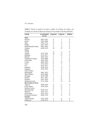 M. T. Rodrigues
198
Tabela 2. Número de espécies de répteis e anfíbios da Caatinga, por estado e por
localidade, nas coleções do Museu de Zoologia da Universidade de São Paulo (MZUSP).
Estado Coordenadas
(S; W)
Serpentes Lagartos Anfíbios
Piauí
Floriano 0647; 4301 0 1 0
Oeiras 0701; 4208 0 1 0
Patos 0702; 3716 0 4 0
Piripirí 0411; 4145 3 5 3
São Raimundo Nonato 0901; 4242 0 5 0
Valença 0624; 4145 19 15 8
Ceará
Acaraú - 0 1 0
Arajara 0721; 3924 10 12 3
Barbalha 0719; 3917 2 0 0
Baturité 0423; 3853 5 3 3
Chapada do Araripe 0720; 4000 2 3 0
Chorozinho 0418; 3839 0 1 0
Coluna 0402; 3829 8 12 0
Crato 0714; 3923 2 3 1
Icó 0512; 3917 0 1 0
Itapipoca 0330; 3934 2 4 1
Itapipoca 0330; 3934 2 2 2
Lima Campos 0 0 2
Maranguape 0401; 3852 3 3 6
Morro Branco 0410; 3806 5 8 0
Mulungú 0418; 3900 1 6 0
Pacajús 0411; 3827 7 8 0
Quixadá 0421; 3838 2 0 0
Santana do Cariri 0711; 3944 3 12 10
Rio Grande do Norte
Angicos 0540; 3636 0 6 8
Ceará- Mirim 0538; 3526 0 0 1
Eduardo Gomes 0 0 1
Maxaranguape 0530; 3516 3 5 4
Mossoró 0512; 3731 0 1 1
Ponta Negra 0557; 3510 0 3 3
Presidente Juscelino 0606; 3542 2 4 0
Paraíba
Alagoa Grande 0734; 3520 1 0 0
Cabaceiras 0730; 3612 5 16 4
 
