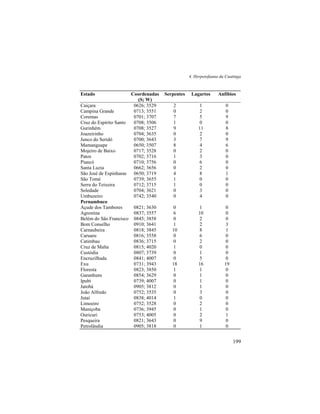 4. Herpetofauna da Caatinga
199
Estado Coordenadas
(S; W)
Serpentes Lagartos Anfíbios
Caiçara 0626; 3529 2 1 0
Campina Grande 0713; 3551 0 2 0
Coremas 0701; 3707 7 5 9
Cruz do Espírito Santo 0708; 3506 1 0 0
Gurinhém 0708; 3527 9 11 8
Joazeirinho 0704; 3635 0 2 0
Junco do Seridó 0700; 3643 3 7 9
Mamanguape 0650; 3507 8 4 6
Mojeiro de Baixo 0717; 3528 0 2 0
Patos 0702; 3716 1 3 0
Piancó 0710; 3756 0 6 0
Santa Luzia 0662; 3656 0 2 0
São José de Espinharas 0650; 3719 4 8 1
São Tomé 0739; 3655 1 0 0
Serra do Teixeira 0712; 3715 1 0 0
Soledade 0704; 3621 0 3 0
Umbuzeiro 0742; 3540 0 4 0
Pernambuco
Açude dos Tambores 0821; 3630 0 1 0
Agrestina 0837; 3557 6 10 0
Belém do São Francisco 0845; 3858 0 2 0
Bom Conselho 0910; 3641 1 2 3
Carnaubeira 0818; 3845 10 8 1
Caruaru 0816; 3558 0 6 0
Catimbau 0836; 3715 0 2 0
Cruz de Malta 0815; 4020 1 0 0
Custódia 0807; 3739 0 1 0
Encruzilhada 0841; 4007 0 5 0
Exu 0731; 3943 18 16 19
Floresta 0823; 3850 1 1 0
Garanhuns 0854; 3629 0 1 0
Ipubi 0739; 4007 0 1 0
Jatobá 0905; 3812 0 1 0
João Alfredo 0752; 3535 0 3 0
Jutaí 0838; 4014 1 0 0
Limoeiro 0752; 3528 0 2 0
Maniçoba 0736; 3945 0 1 0
Ouricuri 0753; 4005 0 2 1
Pesqueira 0821; 3643 0 9 0
Petrolândia 0905; 3818 0 1 0
 