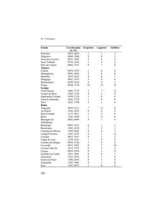 M. T. Rodrigues
200
Estado Coordenadas
(S; W)
Serpentes Lagartos Anfíbios
Petrolina 0924; 4030 1 1 3
Salgueiro 0804; 3906 0 0 2
Serra dos Cavalos 0821; 3602 3 0 9
Serra Talhada 0759; 3810 1 5 2
Sítio dos Nunes 0802; 3751 0 7 0
Alagoas
Canoas 0929; 3552 1 0 0
Mangabeiras 0956; 3605 3 0 0
Maninbú 1010; 3622 4 0 1
Maragogí 0901; 3513 3 0 0
Quebrangulo 0920; 3628 8 4 2
Xingó 0924; 3758 10 19 12
Sergipe
Areia Branca 1046; 3719 3 7 13
Campo do Brito 1045; 3730 4 1 0
Itaporanda d’Ajuda 1059; 3718 1 0 0
Serra de Itabaiana 1042; 3729 1 0 0
Sirirí 1035; 3708 0 1 0
Bahia
Alagoado 0929; 4121 7 13 0
As Pedras 1036; 4239 0 4 0
Baixa Grande 1157; 4011 1 0 0
Barra 1105; 4309 1 11 0
Barragem de
Sobradinho
0926; 4048 0 1 0
Bendengó 0958; 3912 0 1 1
Buritirama 1043; 4338 3 3 1
Caatinga do Moura 1058; 4045 8 8 7
Campo Formoso 1501; 4107 0 1 12
Canudos 0953; 3913 0 1 2
Capão do Jucú 1254; 4141 1 0 3
Caraíba dos Bragas 0939; 4120 1 4 0
Cocorobó 0953; 3902 0 7 10
Coronel João Sá 1017; 3755 0 3 0
Curaçá 0859; 3954 0 5 15
Euclides da Cunha 1031; 3901 0 0 1
Gameleira 1255; 3836 0 1 0
Gentio do Ouro 1106; 4244 0 1 0
Guarajuba 1242; 3806 0 1 0
Iaçú 1245; 4013 1 0 0
 