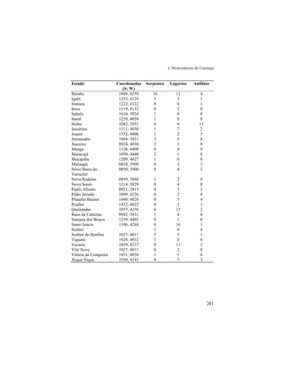 4. Herpetofauna da Caatinga
201
Estado Coordenadas
(S; W)
Serpentes Lagartos Anfíbios
Ibiraba 1048; 4250 10 12 4
Igatú 1253; 4129 3 3 1
Iramaia 1222; 4122 0 0 1
Irece 1119; 4152 0 2 0
Itabela 1634; 3924 1 0 0
Itaetê 1259; 4058 1 0 0
Itiuba 1042; 3951 6 6 13
Jacobina 1111; 4030 1 7 2
Jequié 1352; 4006 1 2 5
Jeremoabo 1004; 3821 3 5 8
Juazeiro 0924; 4030 2 1 0
Manga 1128; 4400 0 4 0
Maracujá 1050; 4440 2 1 0
Mocajuba 1209; 4027 1 0 0
Mulungú 0418; 3900 0 2 1
Nova Barra do
Tarrachil
0850; 3900 0 4 2
Nova Rodelas 0859; 3848 1 2 0
Nova Soure 1114; 3829 0 4 0
Paulo Afonso 0921; 3815 0 3 2
Pilão Arcado 1009; 4226 0 2 0
Planalto Baiano 1440; 4028 0 5 4
Poções 1432; 4022 0 2 1
Queimadas 1037; 4236 6 13 2
Raso da Catarina 0942; 3831 1 4 6
Santana dos Brejos 1259; 4403 0 1 0
Santo Inácio 1106; 4244 8 16 1
Seabra 1 0 0
Senhor do Bonfim 1027; 4011 5 5 1
Tiquara 1028; 4032 1 0 0
Vacaria 1039; 4237 0 11 1
Vila Nova 1027; 4011 0 2 0
Vitória da Conquista 1451; 4050 1 1 0
Xique-Xique 1050; 4243 0 7 3
 