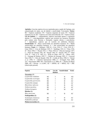 5. Aves da Caatinga
255
Apêndice. Lista das espécies de aves registradas para a região da Caatinga, com
caracterização do status, uso de habitat e sensitividade. Convenções: Status:
RE = Espécies residentes; VN = Espécies migrantes do norte; VS = Espécies
migrantes do sul; DE = Espécies com status desconhecido; EX = Espécie extinta.
Uso do habitat: 1 = independentes, espécies associadas apenas a vegetações
abertas; 2 = semi-dependentes, espécies que ocorrem nos mosaicos formados
pelo contato entre florestas e formações vegetais abertas e semi-abertas;
3 = dependentes, espécies que só ocorrem em ambientes florestais.
Sensitividade: B = Baixa sensitividade aos distúrbios humanos; M = Média
sensitividade aos distúrbios humanos; A = Alta sensitividade aos distúrbios
humanos. Fonte: A = Hellmayr, 1909; B = Cory 1916; C = Cory 1919; D =
Lima 1920; E = Cory & Hellmayr 1925; F = Snethlage 1925; G = Pinto 1938;
H = Pinto 1994; I = Ruschi 1951; J = Pinto 1954; K = Pinto & Camargo 1957;
L = Pinto & Camargo 1961; M = Ruschi 1962; N = Ruschi 1963; O = Pinto
1978; P = Sick et al. 1987; Q = Willis & Oniki 1991; R = Olmos 1993;
S = Gonzaga & Pacheco 1995; T = Pacheco & Gonzaga 1995; U = Lencioni
Neto 1996; V = Silva & Straube 1996; W = Coelho & Silva 1998; X = Parrini
et al. 1999; Y = BirdLife International 2000; Z = D’Angelo Neto 2000;
AA = Nascimento 2000; AB = Nascimento et al. 2000; AC = Pacheco & Bauer
2000; AD = Kirwan et al.2001; AE = AMNH; AF = MPEG; AG = JMC
(observação pessoal).
Espécie Status Uso do
Habitat
Sensitividade Fonte
Tinamidae (7)
Crypturellus undulatus RE 3 B AD
Crypturellus noctivagus RE 3 M AC
Crypturellus parvirostris RE 1 B AC
Crypturellus tataupa RE 3 B AC
Rhynchotus rufescens RE 1 B AC
Nothura maculosa RE 1 B AC
Nothura boraquira RE 2 M AC
Rheidae (1)
Rhea americana RE 1 B AC
Podicipedidae (2)
Tachybaptus dominicus RE 1 B AC
Podilymbus podiceps RE 1 M AC
Phalacrocoracidae (1)
 