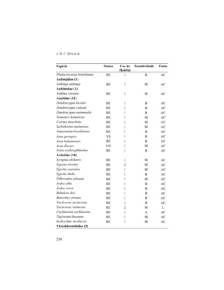 J. M. C. Silva et al.
256
Espécie Status Uso do
Habitat
Sensitividade Fonte
Phalacrocorax brasilianus RE 1 B AC
Anhingidae (1)
Anhinga anhinga RE 1 M AC
Anhimidae (1)
Anhima cornuta RE 1 M AC
Anatidae (11)
Dendrocygna bicolor RE 1 B AC
Dendrocygna viduata RE 1 B AC
Dendrocygna autumnalis RE 1 B AC
Nomonyx dominicus RE 1 M AC
Cairina moschata RE 1 M AC
Sarkidiornis melanotos RE 1 M AC
Amazonetta brasiliensis RE 1 B AC
Anas georgica VS 1 B AC
Anas bahamensis RE 1 B AC
Anas discors VN 1 M AC
Netta erythrophthalma RE 1 B AC
Ardeidae (14)
Syrigma sibilatrix RE 1 M AC
Egretta tricolor RE 2 M AC
Egretta caerulea RE 1 M AC
Egretta thula RE 1 B AC
Pilherodius pileatus RE 1 M AC
Ardea alba RE 1 B AC
Ardea cocoi RE 1 B AC
Bubulcus ibis RE 1 B AC
Butorides striatus RE 1 B AC
Nycticorax nycticorax RE 1 B AC
Nycticorax violaceus RE 2 M L
Cochlearius cochlearius RE 1 A AC
Tigrisoma lineatum RE 1 M AC
Ixobrychus involucris RE 1 M AC
Threskiornithidae (5)
 