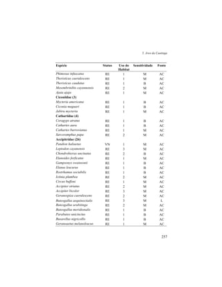 5. Aves da Caatinga
257
Espécie Status Uso do
Habitat
Sensitividade Fonte
Phimosus infuscatus RE 1 M AC
Theristicus caerulescens RE 1 M AC
Theristicus caudatus RE 1 B AC
Mesembrinibis cayennensis RE 2 M AC
Ajaia ajaja RE 1 M AC
Ciconiidae (3)
Mycteria americana RE 1 B AC
Ciconia maguari RE 1 B AC
Jabiru mycteria RE 1 M AC
Cathartidae (4)
Coragyps atratus RE 1 B AC
Cathartes aura RE 1 B AC
Cathartes burrovianus RE 1 M AC
Sarcoramphus papa RE 2 M AC
Accipitridae (26)
Pandion haliaetus VN 1 M AC
Leptodon cayanensis RE 3 M AC
Chondrohierax uncinatus RE 2 B AC
Elanoides forficatus RE 1 M AC
Gampsonyx swainsonii RE 1 B AC
Elanus leucurus RE 1 B AC
Rostrhamus sociabilis RE 1 B AC
Ictinia plumbea RE 2 M AC
Circus buffoni RE 1 M AC
Accipiter striatus RE 2 M AC
Accipiter bicolor RE 3 M AC
Geranospiza caerulescens RE 2 M AC
Buteogallus aequinoctialis RE 3 M L
Buteogallus urubitinga RE 2 M AC
Buteogallus meridionalis RE 1 B AC
Parabuteo unicinctus RE 1 B AC
Busarellus nigricollis RE 1 B AC
Geranoaetus melanoleucus RE 1 M AC
 
