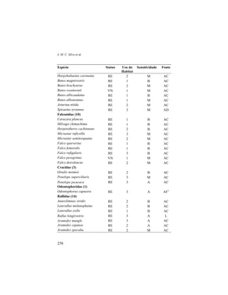 J. M. C. Silva et al.
258
Espécie Status Uso do
Habitat
Sensitividade Fonte
Harpyhaliaetus coronatus RE 2 M AC
Buteo magnirostris RE 1 B AC
Buteo brachyurus RE 2 M AC
Buteo swainsonii VN 1 M AC
Buteo albicaudatus RE 1 B AC
Buteo albonotatus RE 1 M AC
Asturina nítida RE 2 M AC
Spizaetus tyrannus RE 3 M AD
Falconidae (10)
Caracara plancus RE 1 B AC
Milvago chimachima RE 1 B AC
Herpetotheres cachinnans RE 2 B AC
Micrastur ruficollis RE 3 M AC
Micrastur semitorquatus RE 2 M AC
Falco sparverius RE 1 B AC
Falco femoralis RE 1 B AC
Falco rufigularis RE 3 B AC
Falco peregrinus VN 1 M AC
Falco deiroleucus RE 2 M AC
Cracidae (3)
Ortalis motmot RE 2 B AC
Penelope superciliaris RE 3 M AC
Penelope jacucaca RE 3 A AC
Odontophoridae (1)
Odontophorus capueira RE 3 A AF1
Rallidae (14)
Anurolimnas viridis RE 2 B AC
Laterallus melanophaius RE 2 B AC
Laterallus exilis RE 1 B AC
Rallus longirostris RE 3 A L
Aramides mangle RE 3 A AC
Aramides cajanea RE 2 A AC
Aramides ypecaha RE 2 M AC
 