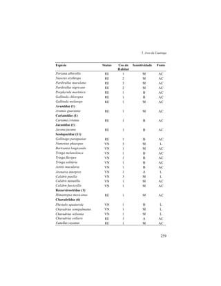5. Aves da Caatinga
259
Espécie Status Uso do
Habitat
Sensitividade Fonte
Porzana albicollis RE 1 M AC
Neocrex erythrops RE 2 M AC
Pardirallus maculatus RE 3 M AC
Pardirallus nigricans RE 2 M AC
Porphyrula martinica RE 1 B AC
Gallinula chloropus RE 1 B AC
Gallinula melanops RE 1 M AC
Aramidae (1)
Aramus guarauna RE 1 M AC
Cariamidae (1)
Cariama cristata RE 1 B AC
Jacanidae (1)
Jacana jacana RE 1 B AC
Scolopacidae (11)
Gallinago paraguaiae RE 1 B AC
Numenius phaeopus VN 3 M L
Bartramia longicauda VN 1 M AC
Tringa melanoleuca VN 1 B AC
Tringa flavipes VN 1 B AC
Tringa solitária VN 1 B AC
Actitis macularia VN 1 B AC
Arenaria interpres VN 1 A L
Calidris pusilla VN 3 M L
Calidris minutilla VN 1 M AC
Calidris fuscicollis VN 1 M AC
Recurvirostridae (1)
Himantopus mexicanus RE 1 M AC
Charadriidae (6)
Pluvialis squatarola VN 1 B L
Charadrius semipalmatus VN 1 M L
Charadrius wilsonia VN 1 M L
Charadrius collaris RE 1 A AC
Vanellus cayanus RE 1 M AC
 