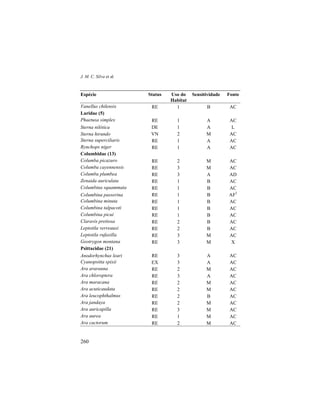 J. M. C. Silva et al.
260
Espécie Status Uso do
Habitat
Sensitividade Fonte
Vanellus chilensis RE 1 B AC
Laridae (5)
Phaetusa simplex RE 1 A AC
Sterna nilótica DE 1 A L
Sterna hirundo VN 2 M AC
Sterna superciliaris RE 1 A AC
Rynchops niger RE 1 A AC
Columbidae (13)
Columba picazuro RE 2 M AC
Columba cayennensis RE 3 M AC
Columba plumbea RE 3 A AD
Zenaida auriculata RE 1 B AC
Columbina squammata RE 1 B AC
Columbina passerina RE 1 B AF2
Columbina minuta RE 1 B AC
Columbina talpacoti RE 1 B AC
Columbina picui RE 1 B AC
Claravis pretiosa RE 2 B AC
Leptotila verreauxi RE 2 B AC
Leptotila rufaxilla RE 3 M AC
Geotrygon montana RE 3 M X
Psittacidae (21)
Anodorhynchus leari RE 3 A AC
Cyanopsitta spixii EX 3 A AC
Ara ararauna RE 2 M AC
Ara chloroptera RE 3 A AC
Ara maracana RE 2 M AC
Ara acuticaudata RE 2 M AC
Ara leucophthalmus RE 2 B AC
Ara jandaya RE 2 M AC
Ara auricapilla RE 3 M AC
Ara aurea RE 1 M AC
Ara cactorum RE 2 M AC
 