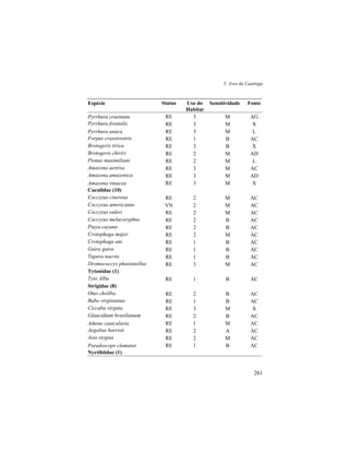 5. Aves da Caatinga
261
Espécie Status Uso do
Habitat
Sensitividade Fonte
Pyrrhura cruentata RE 3 M AG
Pyrrhura frontalis RE 3 M X
Pyrrhura anaca RE 3 M L
Forpus crassirostris RE 1 B AC
Brotogeris tirica RE 3 B X
Brotogeris chiriri RE 2 M AD
Pionus maximiliani RE 2 M L
Amazona aestiva RE 3 M AC
Amazona amazonica RE 3 M AD
Amazona vinacea RE 3 M X
Cuculidae (10)
Coccyzus cinereus RE 2 M AC
Coccyzus americanus VN 2 M AC
Coccyzus euleri RE 2 M AC
Coccyzus melacoryphus RE 2 B AC
Piaya cayana RE 2 B AC
Crotophaga major RE 2 M AC
Crotophaga ani RE 1 B AC
Guira guira RE 1 B AC
Tapera naevia RE 1 B AC
Dromococcyx phasianellus RE 3 M AC
Tytonidae (1)
Tyto Alba RE 1 B AC
Strigidae (8)
Otus choliba RE 2 B AC
Bubo virginianus RE 1 B AC
Ciccaba virgata RE 3 M X
Glaucidium brasilianum RE 2 B AC
Athene cunicularia RE 1 M AC
Aegolius harrisii RE 2 A AC
Asio stygius RE 2 M AC
Pseudoscops clamator RE 1 B AC
Nyctibiidae (1)
 