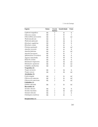 5. Aves da Caatinga
263
Espécie Status Uso do
Habitat
Sensitividade Fonte
Lophornis magnificus RE 2 B X
Chlorestes notatus RE 3 B I
Chlorostilbon aureoventris RE 2 B AC
Thalurania furcata RE 2 M I
Thalurania glaucopis RE 3 M X
Hylocharis sapphirina RE 3 M X
Hylocharis cyanus RE 2 B I
Polytmus guainumbi RE 1 M AC
Amazilia versicolor RE 3 B X
Amazilia fimbriata RE 2 B AC
Amazilia leucogaster RE 3 B I
Aphantochroa cirrochloris RE 3 M X
Augastes lumachellus RE 1 M N
Heliactin cornuta RE 1 M X
Heliomaster longirostris RE 3 M AC
Heliomaster squamosus RE 3 M AC
Calliphlox amethystina RE 2 B AC
Trogonidae (2)
Trogon surrucura RE 3 M X
Trogon curucui RE 3 M AC
Alcedinidae (3)
Ceryle torquata RE 1 B AC
Chloroceryle amazona RE 2 B AC
Chloroceryle americana RE 2 B AC
Galbulidae (1)
Galbula ruficauda RE 2 B AC
Bucconidae (4)
Nystalus chacuru RE 1 M X
Nystalus maculatus RE 2 M AC
Nonnula rubecula RE 3 A X
Chelidoptera tenebrosa RE 2 B L
Ramphastidae (1)
 