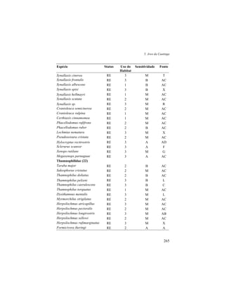 5. Aves da Caatinga
265
Espécie Status Uso do
Habitat
Sensitividade Fonte
Synallaxis cinerea RE 3 M T
Synallaxis frontalis RE 3 B AC
Synallaxis albescens RE 1 B AC
Synallaxis spixi RE 3 B X
Synallaxis hellmayri RE 1 M AC
Synallaxis scutata RE 2 M AC
Synallaxis sp. RE 3 M R
Cranioleuca semicinerea RE 2 M AC
Cranioleuca vulpina RE 1 M AC
Certhiaxis cinnamomea RE 1 M AC
Phacellodomus rufifrons RE 2 M AC
Phacellodomus ruber RE 2 B AC
Lochmias nematura RE 3 M X
Pseudoseisura cristata RE 2 M AC
Hylocryptus rectirostris RE 3 A AD
Sclerurus scansor RE 3 A F
Xenops rutilans RE 3 M G
Megaxenops parnaguae RE 3 A AC
Thamnophilidae (22)
Taraba major RE 2 B AC
Sakesphorus cristatus RE 2 M AC
Thamnophilus doliatus RE 2 B AC
Thamnophilus pelzeni RE 3 B L
Thamnophilus caerulescens RE 3 B C
Thamnophilus torquatus RE 1 M AC
Dysithamnus mentalis RE 3 M L
Myrmorchilus strigilatus RE 2 M AC
Herpsilochmus atricapillus RE 3 M AC
Herpsilochmus pectoralis RE 2 M AC
Herpsilochmus longirostris RE 3 M AB
Herpsilochmus sellowi RE 2 M AC
Herpsilochmus rufimarginatus RE 3 M X
Formicivora iheringi RE 2 A A
 