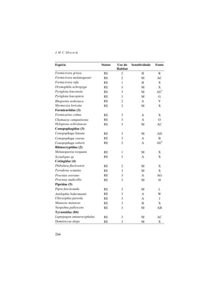 J. M. C. Silva et al.
266
Espécie Status Uso do
Habitat
Sensitividade Fonte
Formicivora grisea RE 2 B R
Formicivora melanogaster RE 2 M AC
Formicivora rufa RE 1 B X
Drymophila ochropyga RE 3 M X
Pyriglena leuconota RE 3 M AE3
Pyriglena leucoptera RE 3 M G
Rhopornis ardesiaca RE 2 A Y
Myrmeciza loricata RE 3 M X
Formicariidae (3)
Formicarius colma RE 3 A X
Chamaeza campanisona RE 3 A O
Hylopezus ochroleucus RE 3 M AC
Conopophagidae (3)
Conopophaga lineata RE 3 M AD
Conopophaga cearae RE 3 A B
Conopophaga roberti RE 3 A AE4
Rhinocryptidae (2)
Melanopareia torquata RE 1 M X
Scytalopus sp. RE 3 A X
Cotingidae (4)
Phibalura flavirostris RE 2 M X
Pyroderus scutatus RE 3 M X
Procnias averano RE 3 A AG
Procnias nudicollis RE 3 M H
Pipridae (5)
Pipra fasciicauda RE 3 M L
Antilophia bokermanni RE 3 A W
Chiroxiphia pareola RE 3 A J
Manacus manacus RE 3 B X
Neopelma pallescens RE 3 M AB
Tyrannidae (84)
Leptopogon amaurocephalus RE 3 M AC
Hemitriccus diops RE 3 M X
 