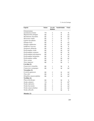 5. Aves da Caatinga
269
Espécie Status Uso do
Habitat
Sensitividade Fonte
Griseotyrannus
aurantioatrocristatus VS 2 B H
Megarhynchus pitangua RE 2 B AC
Myiodynastes maculatus RE 3 B AC
Myiozetetes similis RE 2 B AC
Legatus leucophaius RE 2 B L
Pitangus lictor RE 3 B AC
Pitangus sulphuratus RE 1 B AC
Schiffornis virescens RE 3 M X
Xenopsaris albinucha RE 1 M AC
Pachyramphus viridis RE 2 M AC
Pachyramphus castaneus RE 3 M H
Pachyramphus polychopterus RE 2 B AC
Pachyramphus marginatus RE 3 A H
Pachyramphus validus RE 3 M AC
Tityra cayana RE 3 M L
Tityra inquisitor RE 3 M L
Corvidae (2)
Cyanocorax cristatellus RE 1 M X
Cyanocorax cyanopogon RE 2 M AC
Vireonidae (3)
Cyclarhis gujanensis RE 2 B AC
Vireo chivi RE 3 B AC
Hylophilus amaurocephalus RE 3 M AC
Turdidae (6)
Platycichla flavipes RE 3 M X
Turdus subalaris VS 3 B AF5
Turdus rufiventris RE 1 B AC
Turdus leucomelas RE 2 B AC
Turdus amaurochalinus DE 2 B AC
Turdus albicollis RE 3 M X
Mimidae (2)
 