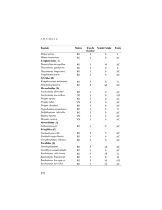J. M. C. Silva et al.
270
Espécie Status Uso do
Habitat
Sensitividade Fonte
Mimus gilvus RE 1 B L
Mimus saturninus RE 1 B AC
Troglodytidae (4)
Donacobius atricapillus RE 1 M AC
Thryothorus genibarbis RE 3 B L
Thryothorus longirostris RE 3 B AC
Troglodytes aedon RE 1 B AC
Sylviidae (2)
Ramphocaenus melanurus RE 3 B X
Polioptila plumbea RE 2 M AC
Hirundinidae (9)
Tachycineta albiventer RE 1 B AC
Tachycineta leucorrhoa DE 1 B AD
Progne tapera RE 1 B AC
Progne subis VN 1 B AC
Progne chalybea RE 1 B AC
Pygochelidon cyanoleuca RE 1 B X
Stelgidopteryx ruficollis RE 1 B AC
Riparia riparia VN 1 B AC
Hirundo rustica VN 1 B AC
Motacillidae (1)
Anthus lutescens RE 1 B AC
Fringilidae (3)
Carduelis yarrellii RE 3 A AC
Carduelis magellanica RE 1 B AC
Coryphospingus pileatus RE 2 B AC
Parulidae (6)
Parula pitiayumi RE 3 M AC
Geothlypis aequinoctialis RE 1 B AC
Basileuterus culicivorus RE 3 M X
Basileuterus hypoleucus RE 3 B Q
Basileuterus leucophrys RE 3 M AD
Basileuterus flaveolus RE 3 M AC
 