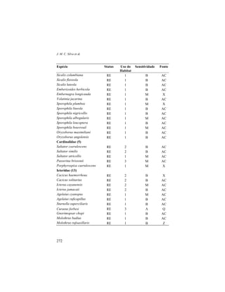 J. M. C. Silva et al.
272
Espécie Status Uso do
Habitat
Sensitividade Fonte
Sicalis columbiana RE 1 B AC
Sicalis flaveola RE 1 B AC
Sicalis luteola RE 1 B AC
Emberizoides herbicola RE 1 B AC
Embernagra longicauda RE 1 M X
Volatinia jacarina RE 1 B AC
Sporophila plumbea RE 1 M X
Sporophila lineola RE 1 B AC
Sporophila nigricollis RE 1 B AC
Sporophila albogularis RE 1 M AC
Sporophila leucoptera RE 1 B AC
Sporophila bouvreuil RE 1 M AC
Oryzoborus maximiliani RE 1 B AC
Oryzoborus angolensis RE 1 B AC
Cardinalidae (5)
Saltator coerulescens RE 2 B AC
Saltator similis RE 2 B AC
Saltator atricollis RE 1 M AC
Passerina brissonii RE 3 M AC
Porphyrospiza caerulescens RE 1 M X
Icteridae (13)
Cacicus haemorrhous RE 2 B X
Cacicus solitarius RE 2 B AC
Icterus cayanensis RE 2 M AC
Icterus jamacaii RE 2 B AC
Agelaius cyanopus RE 1 M AC
Agelaius ruficapillus RE 1 B AC
Sturnella superciliaris RE 1 B AC
Curaeus forbesi RE 3 A Q
Gnorimopsar chopi RE 1 B AC
Molothrus badius RE 1 B AC
Molothrus rufoaxillaris RE 1 B Z
 