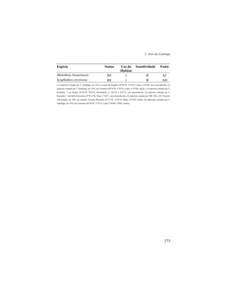5. Aves da Caatinga
273
Espécie Status Uso do
Habitat
Sensitividade Fonte
Molothrus bonariensis RE 1 B AC
Scaphidura oryzivora RE 1 B AD
(1) Espécime coletado por E. Snethlage, em 1910, na Serra da Ibiapaba (40°48’W, 4°39’S), Ceará, n° 07309, sexo desconhecido, (2)
espécime coletado por E. Snethlage, em 1910, em Camocim (40°50’W, 2°54’S), Ceará, n° 07298, macho, (3) Espécime coletado por E.
Kaempfer, ?, em Brejão (36°28’W, 9°03’S), Pernambuco, n° 243124 a 243133, sexo desconhecido, (4) espécime coletado por E.
Kaempfer, ?, em Bello Horizonte (43°W, 6°S), Piauí, n°24271, sexo desconhecido, (5) espécime coletado por JMC Silva, DC Pimentel,
JNS Brígida, em 1991, em Andaraí, Fazenda Mocambo (41°21’W, 12°49’S), Bahia, n°47295, macho, (6) espécimes coletados por E.
Snethlage, em 1910, em Camocim (40°50’W, 2°54’S), Ceará, n°07001, 07002, machos.
 