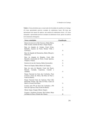 6. Mamíferos da Caatinga
291
Tabela 1. Áreas prioritárias para a conservação da diversidade de mamíferos na Caatinga:
(A) áreas apresentando possíveis exemplos de endemismos locais; (B) áreas que
apresentaram alta riqueza de espécies, mas ausência de endemismos locais, e (C) áreas
ameaçadas e apresentando possíveis exemplos de endemismos locais, apesar da ausência
de levantamentos abrangentes.
Áreas e municípios Classificação
Dunas de areia do rio São Francisco, Bahia (Barra,
Pilão Arcado, Gentião do Ouro e Xique-Xique). A
Base da chapada do Araripe, Ceará (Crato,
Barbalho, Juazeiro do Norte, Missão Velha e
Caririuçu). A
Base da chapada da Diamantina, Bahia (Mucujê e
Palmeiras). A
Base da chapada de Ibiapaba, Ceará (São
Benedito, Guaraciaba do Norte, Croatá, Ipueiras,
Ubajara e Timon). A
Entorno do raso da Catarina, Bahia (Jeremoabo). A
Morro do Chapéu, Bahia (Morro do Chapéu). A
Base da serra de Baturité, Ceará (de Pacoti,
Baturité, Caridade, Capistrano, Canindé e
Aratuba). A
Parque Nacional da Serra das Confusões, Piauí
(Caracol, Anísio de Abreu, São Braz do Piauí e
Canto do Buriti). A
Parque Nacional Serra da Capivara, Piauí (São
Raimundo Nonato, São João do Piauí, Canto do
Buriti e Coronel José Dias). A
Contato entre PN da Serra das Confusões e PN
Serra da Capivara, Piauí (Canto do Buriti). A
Monte Alegre, Sergipe (Monte Alegre). A
Caruaru e Arredores (Caruaru, São Caitano, Brejo
da Madre de Deus e Riacho das Almas). B
 