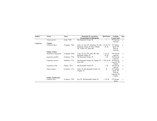 Ordem Táxon Autor Municípios de ocorrência
documentada em bibliografia
Referências Unidade
Conservação
Tipo
Tayassu pecari (Link, 1795) São Raimundo Nonato, PI 1 PN Serra da
Capivara
e
Carnivora Canidae
Cerdocyon thous (Linnaeus, 1766) Crato, CE; Exu, PE; Garanhuns, PE; São
Raimundo Nonato, PI; Serra Talhada,
PE; Triunfo, PE; Jaíba, MG
1;14;30; 33;
38; 40
FN Araripe-
Apodí; PN
Serra da
Capivara
e
Felidae: Felinae
Herpailurus yaguarondi (Lacépède, 1809) Crato, CE; Exu, PE; Jaíba, MG; São
Raimundo Nonato, PI
1; 30; 33;
38; 40
PN Serra da
Capivara
e
Leopardus pardalis (Linnaeus, 1758) São Raimundo Nonato, PI 1; 40 PN Serra da
Capivara
e
Leopardus tigrinus (Schreber, 1775) São Raimundo Nonato, PI; Ubajara, CE;
Jaiba, MG
1; 20; 38; 40 PN Serra da
Capivara; PN
Ubajara
e
Leopardus wiedii (Schinz, 1821) São Raimundo Nonato, PI 1; 40 PN Serra da
Capivara
e
Puma concolor (Linnaeus, 1771) Crato, CE; São Raimundo Nonato, PI;
Ubajara, CE
30 FN Araripe-
Apodí; PN
Serra da
Capivara; PN
Ubajara
e
Felidae: Pantherinae
Panthera onca (Linnaeus, 1758) Exu, PE; São Raimundo Nonato, PI 1; 30; 40 FN Araripe-
Apodi
e
 