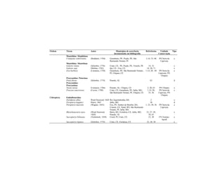 Ordem Táxon Autor Municípios de ocorrência
documentada em bibliografia
Referências Unidade
Conservação
Tipo
Mustelidae: Mephitinae
Conepatus semistriatus (Boddaert, 1784) Garanhuns, PE; Poção, PE; São
Raimundo Nonato, PI
1;14; 33; 40 PN Serra da
Capivara
e
Mustelidae: Mustelinae
Galictis vittata (Schreber, 1776) Crato, CE; PE; Poção, PE; Triunfo, PE 14; 33 e
Galictis cuja (Molina, 1782) Ipu, CE ; Exu, CE 14; 30; 71 e
Eira barbara (Linnaeus, 1758) Garanhuns, PE; São Raimundo Nonato,
PI; Ubajara, CE
1;14; 20; 40 PN Serra da
Capivara; PN
Ubajara
e
Procyonidae: Potocinae
Potos flavus (Schreber, 1774) Penedo, AL 63 d
Procyonidae:
Procyoninae
Nasua nasua (Linnaeus, 1766) Penedo, AL; Ubajara, CE 2; 20; 63 PN Ubajara e
Procyon cancrivorus (Cuvier, 1798) Crato, CE; Garanhuns, PE; Jaíba, MG;
São Raimundo Nonato, PI; Ubajara, CE
1;14; 20;
33; 38
PN Serra da
Capivara; PN
Ubajara
e
Chiroptera Emballonuridae
Diclidurus albus Wied-Neuwied, 1820 Rio Jequitinhonha, BA 2 e
Peropteryx kappleri Peters, 1867 Jaíba, MG 38 d
Peropteryx macrotis (Wagner, 1843) Exu, PE; Senhor do Bonfim, BA;
Crateús, CE; Natal, RN; São Raimundo
Nonato, PI; Jaíba, MG
1; 23; 30; 36 PN Serra da
Capivara
e
Rhynchonycteris naso (Wied-Neuwied,
1820)
Barra, BA; Fortaleza, CE; Jaíba, MG;
Penedo, AL
23; 27; 28;
38; 63
e
Saccopteryx bilineata (Temminck, 1838) Cocal, PI; Crato, CE 23; 30 FN Araripe-
Apodi
e
Saccopteryx leptura (Schreber, 1774) Crato, CE; Fortaleza, CE 23; 28; 30 e
 