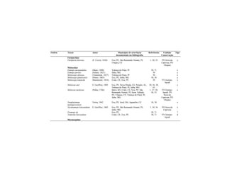 Ordem Táxon Autor Municípios de ocorrência
documentada em bibliografia
Referências Unidade
Conservação
Tipo
Furipteridae
Furipterus horrens (F. Cuvier, 1828) Exu, PE; São Raimundo Nonato, PI;
Ubajara, CE
1; 30; 55 PN Serra da
Capivara; PN
Ubajara
e
Molossidae
Eumops auripendulus (Shaw, 1800) Valença do Piauí, PI 30, 71 e
Eumops perotis (Schinz, 1821) Jaíba, MG 38 e
Molossops abrasus (Temminck, 1827) Valença do Piauí, PI 30 e
Molossops planirostris (Peters, 1865) Exu, PE; Jaíba, MG 30; 36 e
Molossops teminckii (Burmeister, 1854) Crato, CE; Exu, PE 30 FN Araripe-
Apodí
e
Molossus ater E. Geoffroy, 1805 Exu, PE; Nova Olinda, CE; Penedo, AL;
Valença do Piauí, PI; Jaíba, MG
30; 36; 38;
63
e
Molossus molossus (Pallas, 1766) Barra, BA; Crato, CE; Exu, PE; São
Raimundo Nonato, PI; Serra Talhada,
PE; Ubajara, CE; Valença do Piauí, PI;
Jaíba, MG.
1; 27; 30;
36; 55
FN Araripe-
Apodí; PN
Serra da
Capivara; PN
Ubajara
e
Neoplatymops
mattogrossensis
Vieira, 1942 Exu, PE; Irecê, BA; Jaguaribe, CE 18; 30 e
Nyctinomops laticaudatus E. Geoffroy, 1805 Exu, PE; São Raimundo Nonato, PI;
Jaíba, MG
1; 30; 36 PN Serra da
Capivara
e
Promops sp. Exu, PE 30, 71 ?
Tadarida laticaudata Crato, CE; Exu, PE 30, 71 FN Araripe-
Apodí
d
Mormoopidae
 