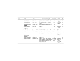 Ordem Táxon Autor Municípios de ocorrência
documentada em bibliografia
Referências Unidade
Conservação
Tipo
Pteronotus davyi Gray, 1838 Crato, CE; Exu, PE; Valença do Piauí,
PI
30 FN Araripe-
Apodí
e
Pteronotus parnellii (Gray, 1843) São Raimundo Nonato, PI; Valença do
Piauí, PI
1; 30 PN Serra da
Capivara
e
Pteronotus personatus (Wagner, 1843) Serra Talhada, PE; Valença do Piauí, PI 30 e
Natalidae
Natalus stramineus Gray, 1838 Crato, CE 30 FN Araripe-
Apodí
e
Noctilionidae
Noctilio albiventris Desmarest, 1818 Jaíba, MG; São Raimundo Nonato, PI 1; 36 PN Serra da
Capivara;
e
Noctilio leporinus (Linnaeus, 1758) Crato, CE; Exu, PE; Fortaleza, CE;
Jaíba, MG; São Raimundo Nonato, PI;
1; 28; 30; 36 PN Serra da
Capivara; FN
Araripe-Apodí
e
Phyllostomidae:
Carolliinae
Carollia brevicaudata (Schinz, 1821) Crato, CE (?) 71 e
Carollia perspicillata (Linnaeus, 1758) Crato, CE; Exu, PE; Jaíba, MG; Nova
Olinda, CE; Penedo, AL; São Raimundo
Nonato, PI; Teresina, PI; Ubajara, CE;
Valença do Piauí, PI
1; 2; 30; 36;
38; 55; 61;
63; 64
FN Araripe-
Apodí; PN
Serra da
Capivara; PN
Ubajara
e
 