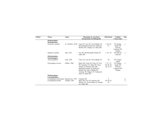 Ordem Táxon Autor Municípios de ocorrência
documentada em bibliografia
Referências Unidade
Conservação
Tipo
Phyllostomidae:
Desmodontinae
Desmodus rotundus (E. Geoffroy, 1810) Crato, CE; Exu, PE; Nova Olinda, CE;
São Raimundo Nonato, PI; Senhor do
Bonfim, BA; Ubajara, CE; Jaíba, MG
1; 30; 36;
55;
FN Araripe-
Apodí; PN
Serra da
Capivara; PN
Ubajara
e
Diphylla ecaudata Spix, 1823 Exu, PE; São Raimundo Nonato, PI;
Jaíba, MG
1; 30; 36 PN Serra da
Capivara
e
Phyllostomidae:
Glossophaginae
Anoura geoffroyi Gray, 1838 Crato, CE; Exu, PE; Nova Olinda, CE 30 FN Araripe-
Apodí
Glossophaga soricina (Pallas, 1766) Barra, BA; Cocal, PI; Crato, CE; Exu,
PE; Fortaleza, CE; Natal, RN; Nova
Olinda, CE; Rosário, MA; São
Raimundo Nonato, PI; Senhor do
Bonfim, BA; Serra Talhada, PE;
Teresina, PI; Ubajara, CE; Valença do
Piauí, PI; Jaíba, MG
1; 15; 27;
28; 30; 36;
38; 55; 67
FN Araripe-
Apodí; PN
Serra da
Capivara; PN
Ubajara
e
Phyllostomidae:
Lonchophyllinae
Lonchophylla bockermanni Sazima et al., 1978 Canudos, BA 4 d
Lonchophylla mordax Thomas, 1903 Barra, BA; Exu, PE; Juazeiro, BA;
Maceió, AL; Nova Olinda, CE; Penedo,
AL; Jaíba, MG
28; 30; 63;
36
e
 