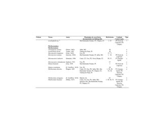 Ordem Táxon Autor Municípios de ocorrência
documentada em bibliografia
Referências Unidade
Conservação
Tipo
Lonchophylla sp. * São Raimundo Nonato, PI; Ubajara, CE 1; 55 PN Serra da
Capivara; PN
Ubajara
?
Phyllostomidae:
Phyllostominae
Chrotopterus auritus (Peters, 1865) Jaíba, MG 36 e
Lonchorhina aurita Tomes, 1863 Valença do Piauí, PI 30 e
Micronycteris megalotis (Gray, 1842) Exu, PE 57, 71 e
Micronycteris minuta (Gervais, 1856) São Raimundo Nonato, PI; Jaíba, MG 1; 36 PN Serra da
Capivara
e
Micronycteris sanborni Simmons, 1996 Crato, CE; Exu, PE; Nova Olinda, CE 30; 57; FN Araripe-
Apodí;
c
Micronycteris schmidtorum Sanborn, 1935 Exu, PE 57 e
Mimon bennettii Gray, 1838 São Raimundo Nonato, PI 1 PN Serra da
Capivara
e
Mimon crenulatum (E. Geoffroy, 1810) Exu, PE 30 e
Phyllostomus discolor Wagner, 1843 Crato, CE; Exu, PE; Jaíba, MG; São
Raimundo Nonato, PI; Ubajara, CE;
Valença do Piauí, PI
1; 30; 38;
55; 36
FN Araripe-
Apodí; PN
Serra da
Capivara; PN
Ubajara
e
Phyllostomus elongatus (E. Geoffroy, 1810) Maceió, AL 63 e
Phyllostomus hastatus (Pallas, 2167) Crato, CE; Exu, PE; Jaíba, MG;
Juazeiro, BA; São Raimundo Nonato,
PI; Ubajara, CE
1; 30; 36; 55 FN Araripe-
Apodí; PN
Serra da
Capivara; PN
Ubajara
e
 