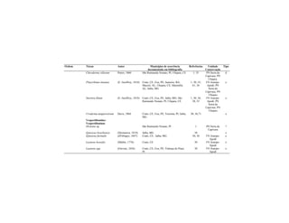 Ordem Táxon Autor Municípios de ocorrência
documentada em bibliografia
Referências Unidade
Conservação
Tipo
Chiroderma villosum Peters, 1860 São Raimundo Nonato, PI; Ubajara, CE 1; 55 PN Serra da
Capivara; PN
Ubajara.
d
Platyrrhinus lineatus (E. Geoffroy, 1810) Crato, CE; Exu, PE; Juazeiro, BA;
Maceió, AL; Ubajara, CE; Manimbú,
AL; Jaíba, MG
1; 30; 55;
61; 36
FN Araripe-
Apodí; PN
Serra da
Capivara; PN
Ubajara
e
Sturnira lilium (E. Geoffroy, 1810) Crato, CE; Exu, PE; Jaíba, MG; São
Raimundo Nonato, PI; Ubajara, CE
1; 30; 36;
38; 55
FN Araripe-
Apodí; PN
Serra da
Capivara; PN
Ubajara
e
Uroderma magnirostrum Davis, 1968 Crato, CE; Exu, PE; Teresina, PI; Jaíba,
MG
30; 36;71 e
Vespertilionidae:
Vespertilioninae
Histiotus sp. São Raimundo Nonato, PI 1 PN Serra da
Capivara
?
Eptesicus brasiliensis (Desmarest, 1819) Jaíba, MG 38 e
Eptesicus furinalis (d'Orbigny, 1847) Crato, CE; Jaíba, MG 30; 36 FN Araripe-
Apodí
e
Lasiurus borealis (Müller, 1776) Crato, CE 30 FN Araripe-
Apodí
e
Lasiurus ega (Gervais, 1856) Crato, CE; Exu, PE; Valença do Piauí,
PI
30 FN Araripe-
Apodí
e
 
