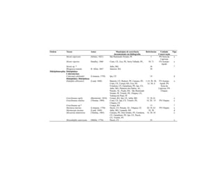 Ordem Táxon Autor Municípios de ocorrência
documentada em bibliografia
Referências Unidade
Conservação
Tipo
Myotis nigricans (Schinz, 1821) São Raimundo Nonato, PI 1 PN Serra da
Capivara
e
Myotis riparius Handley, 1960 Crato, CE; Exu, PE; Serra Talhada, PE; 30; 71 FN Araripe-
Apodí;
e
Myotis sp. * Jaíba, MG 36 ?
Rhogeessa tumida H. Allen, 1867 Juazeiro, BA 30
Didelphimorphia Didelphidae:
Caluromyinae
Caluromys philander (Linnaeus, 1758) Ipu, CE 14 d
Didelphidae: Didelphinae
Didelphis albiventris (Lund, 1840) Baturité, CE; Bodocó, PE; Caruaru, PE;
Crato, CE; Curaçá, BA; Exu, PE;
Fortaleza, CE; Garanhuns, PE; Ipu, CE;
Jaíba. MG; Palmeira dos Índios, AL;
Penedo, AL; Poção, BA; São Raimundo
Nonato, PI; Triunfo, PE; Ubajara, CE;
Valença do Piauí, PI
1;14; 20; 30;
33; 38; 4
FN Araripe-
Apodí; PN
Serra da
Capivara; PN
Ubajara.
e
Gracilinanus agilis (Burmeister, 1854) Curaçá, BA; Ipu, CE; Jaíba, MG 15; 38; 61 e
Gracilinanus emiliae (Thomas, 1909) Crato, CE; Ipu, CE; Triunfo, PE;
Ubajara, CE
14; 20; 33 PN Ubajara e
Gracilinanus sp.* Curaçá, BA 15 ?
Marmosa murina (Linnaeus, 1758) Pacoti, CE; Penedo, AL; Ubajara, CE 20; 54; 63 PN Ubajara e
Marmosops incanus (Lund, 1840) Jaíba, MG; Lamarão, BA 34, 38 d
Micoureus demerarae (Thomas, 1905) Caruaru, PE; Dois Irmãos, PE; Fortaleza,
CE; Garanhuns, PE; Ipu, CE; Pacoti,
CE; Triunfo, PE
14; 30; 54 e
Monodelphis americana (Müller, 1776) Pacoti, CE 54 e
 