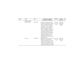 Ordem Táxon Autor Municípios de ocorrência
documentada em bibliografia
Referências Unidade
Conservação
Tipo
Caviidae: Caviinae
Kerodon rupestris (Wied, 1820) Araripe, CE; Assaré, CE; Barro Alto,
BA; Baturité, CE; Bodocó, PE; Campos
Sales, CE; Canindé de São Francisco,
SE; Caruaru, PE; Crato, CE; Delmiro
Gouveia, AL; Exu, PE; Fortaleza, CE;
Garanhuns, PE; Ipu, CE; Itapagé, CE;
Juazeiro, BA; Milagres, CE; Missão
Velha, CE; Mulungu, CE; Olho D’água
do Casado, AL; Palmeira dos Índios,
AL; Parnamirim, RN; Pesqueira, PE;
Piranhas, AL; Poção, PE; Quebrangulo,
AL; Santana do Ipanema, AL; São
Raimundo Nonato, PI; Triunfo, PE;
Ubajara, CE; Valença do Piauí, PI; Rio
Jequitinhonha, BA
1; 2;14; 20;
24; 30; 33;
52; 56; 63
PN Serra da
Capivara; PN
Ubajara; EE
Xingó
a
Galea spixii (Wagler, 1831) Barbalha, CE; Baturité, CE; Bodocó, PE;
Brejo Santo, CE; Canindé de São
Francisco, SE; Caruaru, PE; Crato, CE;
Curaçá, BA; Delmiro Golveia, AL; Exu,
PE; Fortaleza, CE; Garanhuns, PE; Ipu,
CE; Jaíba, MG; Jardim, CE; Limoeiro de
Anadia, AL; Missão Velha, CE; Mundo
14; 24; 30;
38; 52; 61;
63
PN Serra da
Capivara; EE
Xingó
c
 