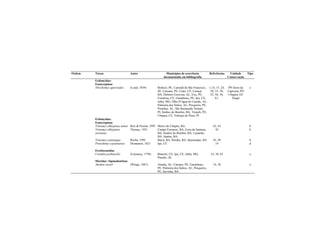 Ordem Táxon Autor Municípios de ocorrência
documentada em bibliografia
Referências Unidade
Conservação
Tipo
Echimyidae:
Eumysopinae
Thrichomys apereoides (Lund, 1839) Bodocó, PE; Canindé de São Francisco,
SE; Caruaru, PE; Crato, CE; Curaçá,
BA; Delmiro Gouveia, AL; Exu, PE;
Fortaleza, CE; Garanhuns, PE; Ipu, CE;
Jaíba, MG; Olho D’água do Casado, AL;
Palmeira dos Índios, AL; Pesqueira, PE;
Piranhas, AL; São Raimundo Nonato,
PI; Senhor do Bonfim, BA; Triunfo, PE;
Ubajara, CE; Valença do Piauí, PI
1;14; 15; 24;
30; 33; 38;
52; 56; 36;
61;
PN Serra da
Capivara; PN
Ubajara; EE
Xingó
e
Echimyidae:
Eumysopinae
Trinomys albispinus minor Reis & Pessôa, 1995 Morro do Chapéu, BA 42; 43 b
Trinomys albispinus
sertonius
Thomas, 1921 Campo Formoso, BA; Feira de Santana,
BA; Senhor do Bonfim; BA; Lamarão,
BA; Seabra, BA;
42 b
Trinomys yonenagae Rocha, 1995 Barra, BA; Ibiraba, BA; Queimadas, BA 45; 49 b
Proechimys cayennensis Desmarest, 1821 Ipu, CE 14 d
Erethizontidae
Coendou prehensilis (Linnaeus, 1758) Baturité, CE; Ipu, CE; Jaíba, MG;
Penedo, AL
14; 38; 63 e
Muridae: Sigmodontinae
Akodon cursor (Winge, 1887) Anadia, AL; Caruaru, PE; Garanhuns,
PE; Palmeira dos Índios, AL; Pesqueira,
PE; Serrinha, BA
14; 30 e
 