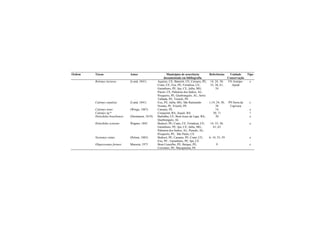 Ordem Táxon Autor Municípios de ocorrência
documentada em bibliografia
Referências Unidade
Conservação
Tipo
Bolomys lasiurus (Lund, 1841) Aquiraz, CE; Baturité, CE; Caruaru, PE;
Crato, CE; Exu, PE; Fortaleza, CE;
Garanhuns, PE; Ipu, CE; Jaíba, MG;
Pacoti, CE; Palmeira dos Índios, AL;
Pesqueira, PE; Quebrangulo, AL; Serra
Talhada, PE; Triunfo, PE
14; 24; 30;
33; 38; 61;
54
FN Araripe-
Apodí
e
Calomys expulsus (Lund, 1841) Exu, PE; Jaíba, MG; São Raimundo
Nonato, PI; Triunfo, PE
1;14; 24; 30;
38
PN Serra da
Capivara
c
Calomys tener (Winge, 1887) Caruaru, PE 14 e
Calomys sp.* Conquista, BA; Jequié, BA 30; 71 ?
Holochilus brasiliensis (Desmarest, 1819) Barbalha, CE; Bom Jesus da Lapa, BA;
Quebrangulo, AL
30 e
Holochilus sciureus Wagner, 1842 Bodocó, PE; Crato, CE; Fortaleza, CE;
Garanhuns, PE; Ipu, CE; Jaíba, MG;
Palmeira dos Índios, AL; Penedo, AL;
Pesqueira, PE; São Paulo, CE
14; 33; 38;
61; 63
e
Nectomys rattus (Pelzen, 1883) Bodocó, PE; Caruaru, PE; Crato, CE;
Exu, PE ; Garanhuns, PE; Ipu, CE
6; 14; 33; 59 e
Oligoryzomys fornesi Massoia, 1973 Bom Conselho, PE; Buíque, PE;
Correntes, PE; Macaparana, PE
9 e
 
