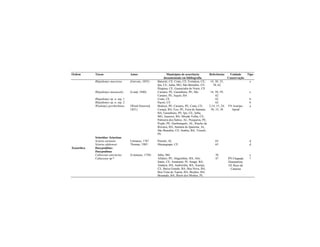 Ordem Táxon Autor Municípios de ocorrência
documentada em bibliografia
Referências Unidade
Conservação
Tipo
Rhipidomys macrurus (Gervais, 1855) Baturité, CE; Crato, CE; Fortaleza, CE;
Ipu, CE; Jaíba, MG; São Benedito, CE;
Ibiapina, CE; Guaraciaba do Norte, CE
14; 30; 33;
38; 62
e
Rhipidomys mastacalis (Lund, 1840) Caruaru, PE; Garanhuns, PE; São
Caitano, PE; Jequié, BA
14; 30; 59;
62
e
Rhipidomys sp. n. ssp. 1 Crato, CE 62 b
Rhipidomys sp. n. ssp. 2 Pacoti, CE 62 b
Wiedomys pyrrhorhinos (Wied-Neuwied,
1821)
Bodocó, PE; Caruaru, PE; Crato, CE;
Curaçá, BA; Exu, PE; Feira de Santana,
BA; Garanhuns, PE; Ipu, CE; Jaíba,
MG; Juazeiro, BA; Missão Velha, CE;
Palmeira dos Índios, AL; Pesqueira, PE;
Poção, PE; Quebrangulo, AL; Riacho da
Ressaca, BA; Santana do Ipanema, AL;
São Benedito, CE; Seabra, BA; Triunfo,
PE
2;14; 15; 24;
30; 33; 38
FN Araripe-
Apodí
a
Sciuridae: Sciurinae
Sciurus aestuans Linnaeus, 1767 Penedo, AL 63 d
Sciurus alphonsei Thomas, 1903 Maranguape, CE 65 d
Xenarthra Dasypodidae:
Dasypodinae
Cabassous unicinctus (Linnaeus, 1758) Jaíba, MG 38 e
Cabassous sp.* Afrânio, PE; Alagoinhas, BA; Alto
Santo, CE; Amarante, PI; Anagé, BA;
Andaraí, BA; Andorinha, BA; Araripe,
CE; Baixa Grande, BA; Boa Nova, BA;
Boa Vista do Tupim, BA; Brejões, BA;
Brumado, BA; Buriti dos Montes, PI;
47 PN Chapada
Diamantina;
EE Raso da
Catarina
?
 