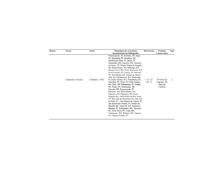 Ordem Táxon Autor Municípios de ocorrência
documentada em bibliografia
Referências Unidade
Conservação
Tipo
Francinópolis, PI; Ibimirim, PE; Inajá,
PE; Itacuruba, PE; Jacobina, BA;
Jacobina do Piauí, PI; Jaicós, PI;
Jeremoabo, BA; Juazeiro, BA; Juazeiro
do Norte, CE; Monte Alegre de Sergipe,
SE; Monte Santo, BA; Mulungu, CE;
Mundo Novo, BA; Novo Horizonte, BA;
Novo Oriente, CE; Oeiras, PI; Ouricuri,
PE; Ourolândia, BA; Palmas de Monte
Alto, BA; Parnamirim, RN; Paulistana,
Tolypeutes tricinctus (Linnaeus, 1758) PI; Paulo Afonso, BA; Petrolândia, PE;
Petrolina, PE; Picos, PI; Pilão Arcado,
BA; Pilar, PB; Pimenteiras, PI; Pinhão,
SE; Poção, PE; Queimadas, PB;
Quixaba, PB; Regeneração, PI;
Remanso, BA; Retirolândia, BA;
Saboeiro, CE; Salgueiro, PE; Santa
Brígida, BA; Santa Maria da Boa Vista,
PE; São João do Belmonte, PE; São João
do Piauí, PI; ; São Miguel do Tapuio, PI;
São Raimundo Nonato, PI; Senhor do
Bonfim, BA; Sento Sé, BA; Simplício
Mendes, PI; Sobradinho, BA; Taracatú,
PE; Terra Nova, PE; Uauá, BA;
Umburanas, BA; Valente, BA; Varjota,
CE; Várzea Grande, PI
1; 33; 47;
48; 53
PN Serra da
Capivara; EE
Raso da
Catarina
c
 