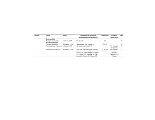 Ordem Táxon Autor Municípios de ocorrência
documentada em bibliografia
Referências Unidade
Conservação
Tipo
Bradypodidae
Bradypus tridactylus Linnaeus, 1758 Penedo, AL 63 d
Myrmecophagidae
Cyclopes didactylus (Linnaeus, 1758) Mamanguape, PB; Penedo, AL 63; 53 d
Myrmecophaga tridactyla Linnaeus, 1758 São Raimundo Nonato, PI 1 PN Serra da
Capivara
e
Tamandua tetradactyla (Linnaeus, 1758) Crato, CE; Canindé de São Francisco,
SE; Delmiro Gouveia, AL; Exu, PE;
Maceió, AL; Olho D’água do Casado,
AL; Penedo, AL; Piranhas, AL; São
Raimundo Nonato, PI; Ubajara, CE
1; 20; 30;
38; 52; 63
FN Araripe-
Apodí; PN
Serra da
Capivara; PN
Ubajara
e
 