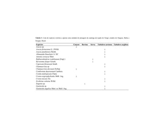 Tabela 1. Lista de espécies restritas a apenas uma unidade de paisagem da caatinga da região de Xingó, estados de Alagoas, Bahia e
Sergipe, Brasil.
Espécies Canyon Ravina Serra Tabulero arenoso Tabulero argiloso
Acacia sp. 1
Acacia farnesiana (L.) Willd. 1
Acacia piauhiensis Benth. 1
Allamanda blanchetti A. DC. 1
Annona coriacea Mart. 1
Balfourodendron riedelianum (Engl.) 1
Byrsonima dispar Griseb. 1
Capsicum flexuosum Sendt. 1
Chamaecrista sp. 1
Chamaecrista desvauxii Killep 1
Combretum duarteanum Cambess. 1
Cordia multispicata Cham. 1
Croton argirophylloides Müll. Arg. 1
Croton micans Sw. 1
Erythrina velutina Willd. 1
Eugenia sp. 1
Guettarda sp. 1
Guettarda angelica Mart. ex Mull. Arg. 1
 
