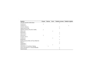 Espécies Canyon Ravina Serra Tabulero arenoso Tabulero argiloso
Jatropha mutabilis (Pohl) Baill. 1
Lantana sp. 1
Lantana sp. 1 1
Lantana camara L. 1
Lippia gracilis Phil. 1
Manihot epruinosa Pax & K. Hoffm. 1
Mimosa sp. 1
Myrtaceae 1 1
Myrtaceae 2 1
Myrtaceae 3 1
Prockia crucis L. 1
Psidium sp. 1
Rubiaceae 1 1
Ruellia asperula (Mort. & Nees) Benth. &
Hook. F. 1
Solanaceae 1 1
Solanaceae 2 1
Sebastiania cf. brasiliensis Spreng. 1
Senna spectabilis H. S. Irwin & Barneby 1
Indeterminada 1
 