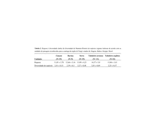 Tabela 2. Riqueza e diversidade (índice de diversidade de Shannon-Wiener) de espécies vegetais lenhosas de acordo com as
unidades de paisagem reconhecidas para a caatinga da região de Xingó, estados de Alagoas, Bahia e Sergipe, Brasil.
Unidades
Canyon
(N=19)
Ravina
(N=9)
Serra
(N=19)
Tabuleiro arenoso
(N= 21)
Tabuleiro argiloso
(N=22)
Riqueza 11,05 ± 3,70 12,66 ± 3,16 13,89 ± 4,21 16,57 ± 5,0 13,86 ± 3,41
Diversidade de espécies 2,41 ± 0,53 2,39 ± 0,3 2,27 ± 0,48 2,81 ± 0,69 2,25 ± 0,57
 