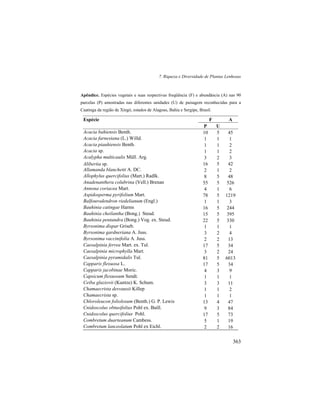7. Riqueza e Diversidade de Plantas Lenhosas
363
Apêndice. Espécies vegetais e suas respectivas freqüência (F) e abundância (A) nas 90
parcelas (P) amostradas nas diferentes unidades (U) de paisagem reconhecidas para a
Caatinga da região de Xingó, estados de Alagoas, Bahia e Sergipe, Brasil.
Espécie F A
P U
Acacia bahiensis Benth. 10 5 45
Acacia farnesiana (L.) Willd. 1 1 1
Acacia piauhiensis Benth. 1 1 2
Acacia sp. 1 1 2
Acalypha multicaulis Müll. Arg. 3 2 3
Alibertia sp. 16 5 42
Allamanda blanchetti A. DC. 2 1 2
Allophylus quercifolius (Mart.) Radlk. 8 5 48
Anadenanthera colubrina (Vell.) Brenan 55 5 526
Annona coriacea Mart. 4 1 6
Aspidosperma pyrifolium Mart. 78 5 1219
Balfourodendron riedelianum (Engl.) 1 1 3
Bauhinia catingae Harms 16 5 244
Bauhinia cheilantha (Bong.) Steud. 15 5 395
Bauhinia pentandra (Bong.) Vog. ex. Steud. 22 5 330
Byrsonima dispar Griseb. 1 1 1
Byrsonima gardneriana A. Juss. 3 2 4
Byrsonima vaccinifolia A. Juss. 2 2 13
Caesalpinia ferrea Mart. ex. Tul. 17 5 34
Caesalpinia microphylla Mart. 3 2 24
Caesalpinia pyramidalis Tul. 81 5 6013
Capparis flexuosa L. 17 5 34
Capparis jacobinae Moric. 4 3 9
Capsicum flexuosum Sendt. 1 1 1
Ceiba glaziovii (Kuntze) K. Schum. 3 3 11
Chamaecrista desvauxii Killep 1 1 2
Chamaecrista sp. 1 1 1
Chloroleucon foliolosum (Benth.) G. P. Lewis 13 4 47
Cnidoscolus obtusifolius Pohl ex. Baill. 9 3 84
Cnidoscolus quercifolius Pohl. 17 5 73
Combretum duarteanum Cambess. 5 1 19
Combretum lanceolatum Pohl ex Eichl. 2 2 16
 