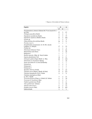 7. Riqueza e Diversidade de Plantas Lenhosas
365
Espécie F A
P U
Parapiptadenia zehntneri (Harms) M. P. de Lima & H. C.
de Lima 27 5 87
Peltogyne pauciflora Benth. 2 2 5
Piptadenia moniliformis Benth. 2 2 33
Piptadenia stipulacea (Benth.) Ducke 53 5 366
Pisonia sp. 1 2 4
Pithecellobium diversifolium Benth. 26 5 71
Prockia crucis L. 1 1 1
Pseudobombax marginatum (A. St. Hil., Juss.&
Cambess.) A. Robyns 17 5 25
Psidium sp. 1 1 4
Ptilochaeta bahiensis Turcz. 15 5 66
Rhamnidium molle Reiss. 7 5 20
Rubiaceae 1 1 1 1
Ruellia asperula (Mart. & Nees) Lindaw. 1 1 1
Sapium glandulatum Vell. 18 4 51
Schinopsis glabra (Engl.) Burkl. ex Mey. 68 5 192
Sebastiania cf. brasiliensis Spreng. 3 1 38
Senna spectabilis H. S. Irwin & Barneby 1 1 1
Solanum sp. 2 2 2
Solanaceae 1 1 1 2
Solanaceae 2 1 1 1
Spondias tuberosa Arruda 18 5 22
Tabebuia aurea (Manso ) Benth. & Hook. 15 4 231
Tabebuia heptaphylla (Vell.) Toledo 4 3 8
Tabebuia impetiginosa (Mart.
ex. DC.) Standl. 5 2 21
Tocoyena formosa (Cham. et. Schult.) K. Schum. 8 5 29
Tocoyena cf. brasiliensis Mart. 3 2 3
Triplaris gardneriana Wedd. 2 2 11
Vitex gardneriana Schauer. 4 3 20
Ximenia americana L. 6 2 12
Ziziphus joazeiro Mart. 39 5 207
Indeterminada 2 1 2
 