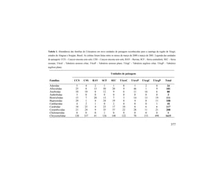 377
Tabela 1. Abundância das famílias de Coleoptera em nove unidades de paisagem reconhecidas para a caatinga da região de Xingó,
estados de Alagoas e Sergipe, Brasil. As coletas foram feitas entre os meses de março de 2000 e março de 2001. Legenda das unidades
de paisagem: CCS – Canyon encosta com solo; CSS – Canyon encosta sem solo; RAV – Ravina; SCF – Serra contraforte; SEC – Serra
escarpa; TAreC - Tabuleiro arenoso ciliar; TAreP – Tabuleiro arenoso plano; TArgC – Tabuleiro argiloso ciliar; TArgP – Tabuleiro
argiloso plano.
Unidades de paisagem
Famílias CCS CSS RAV SCF SEC TAreC TAreP TArgC TArgP Total
Aderidae 5 4 2 1 1 8 1 2 0 24
Alleculidae 25 8 13 50 20 9 46 1 9 181
Anobiidae 10 10 8 12 9 6 11 16 6 88
Anthribidae 3 0 0 0 0 0 0 0 0 3
Bostrichidae 15 7 20 13 7 3 14 13 19 111
Buprestidae 29 1 4 24 19 8 4 8 11 108
Cantharidae 4 2 1 0 2 0 0 0 1 10
Carabidae 18 25 4 23 17 10 8 6 6 117
Cerambycidae 21 24 9 35 37 22 28 11 21 208
Chelonariidae 0 0 0 1 0 0 0 0 0 1
Chrysomelidae 120 337 41 126 148 122 70 153 498 1615
 