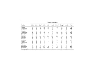 Unidades de paisagem
Famílias CCS CSS RAV SCF SEC TAreC TAreP TArgC TArgP Total
Cleridae 11 7 2 24 15 7 15 4 8 93
Coccinelidae 20 20 14 10 11 11 4 10 6 106
Corylophidae 0 0 1 0 0 4 4 0 7 16
Cucujidae 1 1 0 4 1 2 2 2 0 13
Curculionidae 66 64 63 60 51 43 85 39 111 582
Dermestidae 2 4 3 6 0 17 11 17 20 80
Dytiscidae 0 0 1 0 0 0 0 0 0 1
Elateridae 78 156 302 211 190 287 172 195 66 1657
Erotylidae 4 0 0 4 2 0 2 0 0 12
Histeridae 0 0 0 1 0 1 1 0 0 3
Latridiidae 14 22 3 11 7 23 13 14 12 119
Lycidae 0 0 0 0 0 0 1 0 0 1
Lymexylidae 0 0 0 0 1 0 0 0 1 2
Meloidae 0 0 0 0 4 0 1 1 0 6
Melyridae 4 10 4 11 6 5 4 6 5 55
Monommidae 75 18 7 117 38 27 37 27 73 419
Mordellidae 140 353 139 145 105 91 167 64 112 1316
Mycetophagidae 0 0 0 1 5 0 1 0 1 8
 