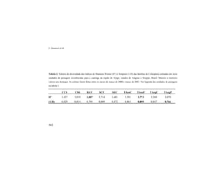 L. Iannuzzi et al.
382
Tabela 2. Valores de diversidade dos índices de Shannon-Wiener (H’) e Simpson (1-D) das famílias de Coleoptera coletadas em nove
unidades de paisagem reconhecidas para a caatinga da região de Xingó, estados de Alagoas e Sergipe, Brasil. Maiores e menores
valores em destaque. As coletas foram feitas entre os meses de março de 2000 e março de 2001. Ver legenda das unidades de paisagem
na tabela 1.
CCS CSS RAV SCF SEC TAreC TAreP TArgC TArgP
H’ 3,437 3,019 3,007 3,714 3,601 3,391 3,773 3,369 3,079
(1-D) 0,829 0,814 0,795 0,889 0,872 0,863 0,895 0,847 0,766
 