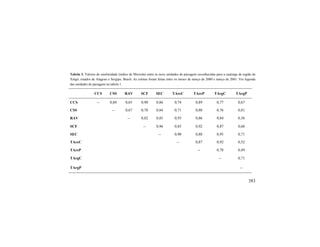 383
Tabela 3. Valores de similaridade (índice de Morisita) entre as nove unidades de paisagem reconhecidas para a caatinga da região de
Xingó, estados de Alagoas e Sergipe, Brasil. As coletas foram feitas entre os meses de março de 2000 e março de 2001. Ver legenda
das unidades de paisagem na tabela 1.
CCS CSS RAV SCF SEC TAreC TAreP TArgC TArgP
CCS -- 0,84 0,65 0,90 0,86 0,74 0,89 0,77 0,67
CSS -- 0,67 0,78 0,84 0,71 0,80 0,76 0,81
RAV -- 0,82 0,85 0,93 0,86 0,84 0,36
SCF -- 0,96 0,85 0,92 0,87 0,60
SEC -- 0,90 0,88 0,95 0,71
TAreC -- 0,87 0,92 0,52
TAreP -- 0,78 0,49
TArgC -- 0,71
TArgP --
 