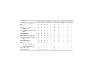 Espécies CCS CSS RAV SCF SEC TAreC TAreP TArgC TArgP Total
(R)
Estola flavescens Breuning,
1940
0 0 0 0 1 0 0 0 0 1
(R)
Gnomidolon elegantulum
Lameere, 1885
0 0 1 0 0 0 0 0 0 1
(R)
Grammopsis clavigera (Bates,
1866)
0 1 0 0 0 0 0 0 0 1
(R) Lepturges sp. 0 0 0 0 0 1 0 0 0 1
(R) Methia fischeri Melzer, 1923 0 1 0 0 0 0 0 0 0 1
(R)
Methia longipennis Martins,
1997
0 0 0 0 0 1 0 0 0 1
(R) Mymasyngenes sp. 0 0 0 0 1 0 0 0 0 1
(R) Mionochroma vittatum
electrinum (Gounelle, 1911)
0 0 0 0 1 1 0 0 0 2
(I)
Nealcidion silvai Monné &
Delfino, 1986
0 0 0 1 1 0 0 0 1 3
(R) Neocompsa sp. 0 0 0 0 0 0 1 0 0 1
 