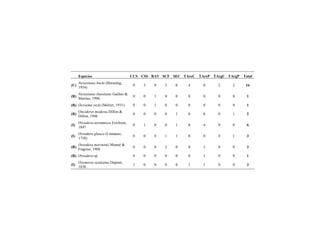 Espécies CCS CSS RAV SCF SEC TAreC TAreP TArgC TArgP Total
(C)
Nesozineus bucki (Breuning,
1954)
0 3 0 5 0 4 0 2 2 16
(R)
Nesozineus lineolatus Galileo &
Martins, 1996
0 0 1 0 0 0 0 0 0 1
(R) Ocroeme recki (Melzer, 1931) 0 0 1 0 0 0 0 0 0 1
(R)
Oncideres modesta Dillon &
Dillon, 1946
0 0 0 0 1 0 0 0 1 2
(I)
Oreodera aerumnosa Erichson,
1847
0 1 0 0 1 0 4 0 0 6
(I)
Oreodera glauca (Linnaeus,
1758)
0 0 0 1 1 0 0 0 1 3
(R)
Oreodera marinonii Monné &
Fragoso, 1988
0 0 0 2 0 0 1 0 0 3
(R) Oreodera sp. 0 0 0 0 0 0 1 0 0 1
(I)
Oxymerus aculeatus Dupont,
1838
1 0 0 0 0 1 1 0 0 3
 